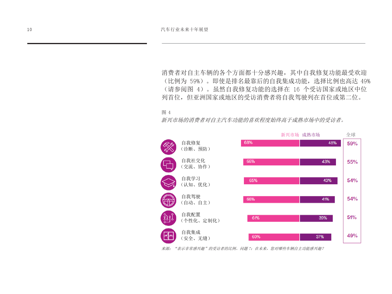 人车关系新发展：全球消费者希望汽车如何适应自己的生活（附下载）