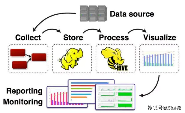 六个大数据采集工具架构分析