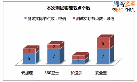 网站加速哪家强？四大免费CDN服务评测大PK - 