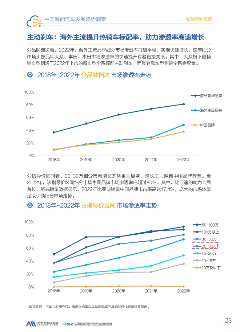 汽车之家：2023智能汽车发展趋势洞察报告（附下载）