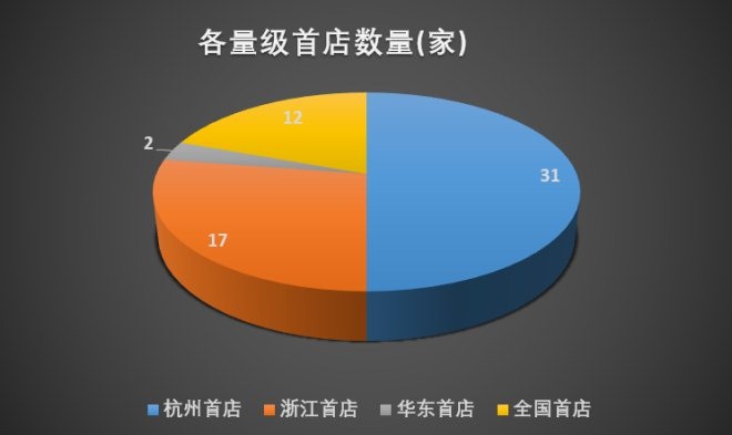 杭州上半年新开62家首店 哪个购物中心最受青睐？