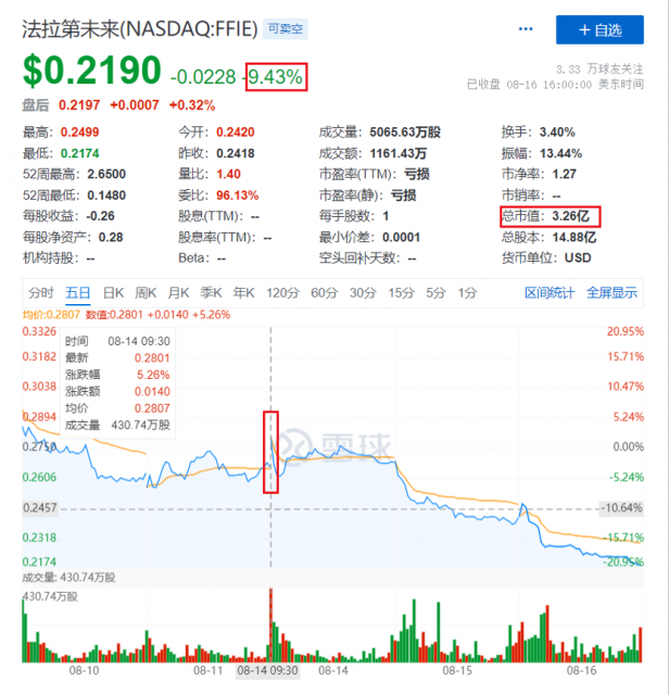 贾跃亭FF91交付闹剧：一场资本演员和二道贩子的双簧