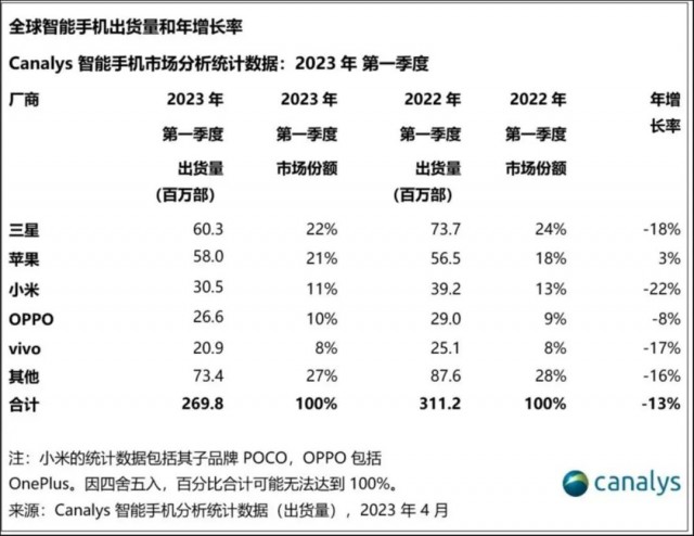 二手手机新江湖：iPhone独占鳌头，品质越差利润越高