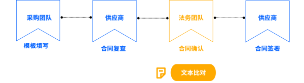 解决方案 | 合规要求升级，法大大电子签助推企业高质量发展 - 