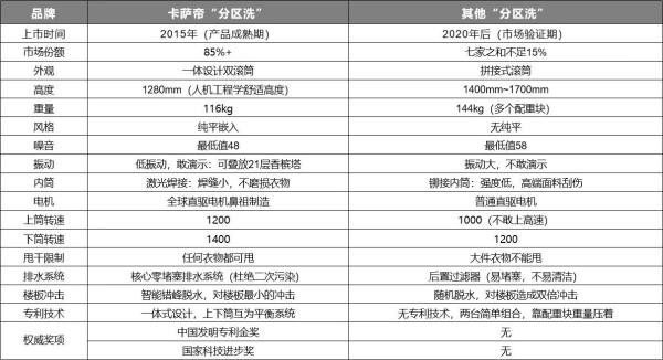 能跟进“分区洗”的很多，能获中国发明专利的唯有卡萨帝 - 