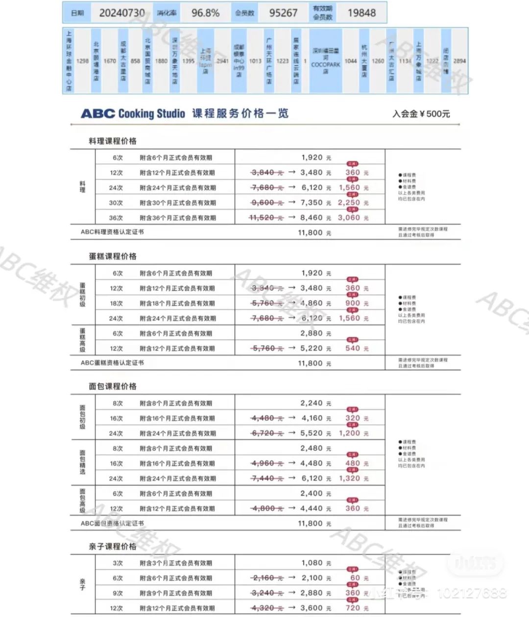 网红烘焙工作室ABC大陆门店全关，上千万会费退款难