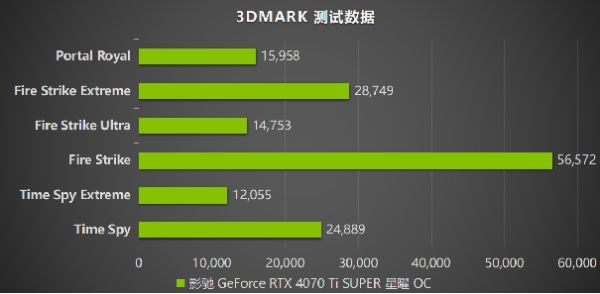 性能真的“Ti”不一样！影驰 GeForce RTX 4070 Ti SUPER 星曜 OC评测！ - 