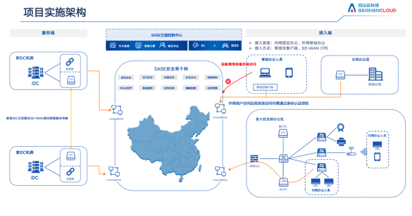 白山云“全球一体化网络安全”SASE解决方案落地案例 - 