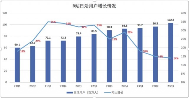 B站Q3游戏营收降三成 CEO陈睿回应游戏业务调整