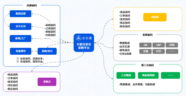 千亿级新能源电池巨头「天能股份」X企企通，合力打造可视化采购商城 - 