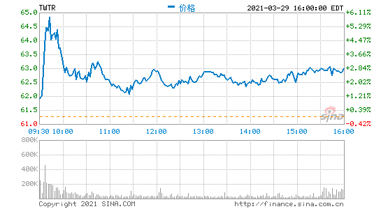 Twitter周一宕机：1.8万用户报告故障