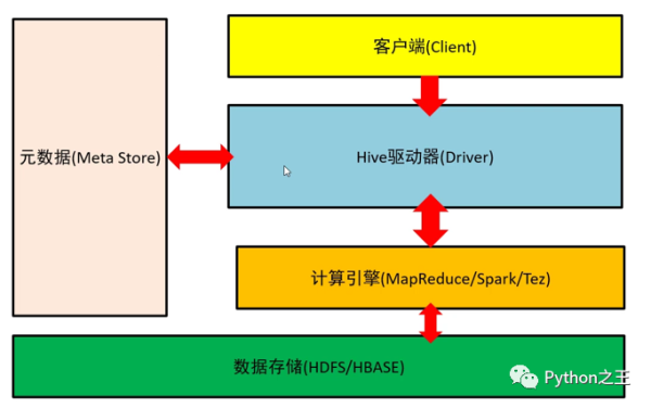 数据仓库和Hive环境搭建