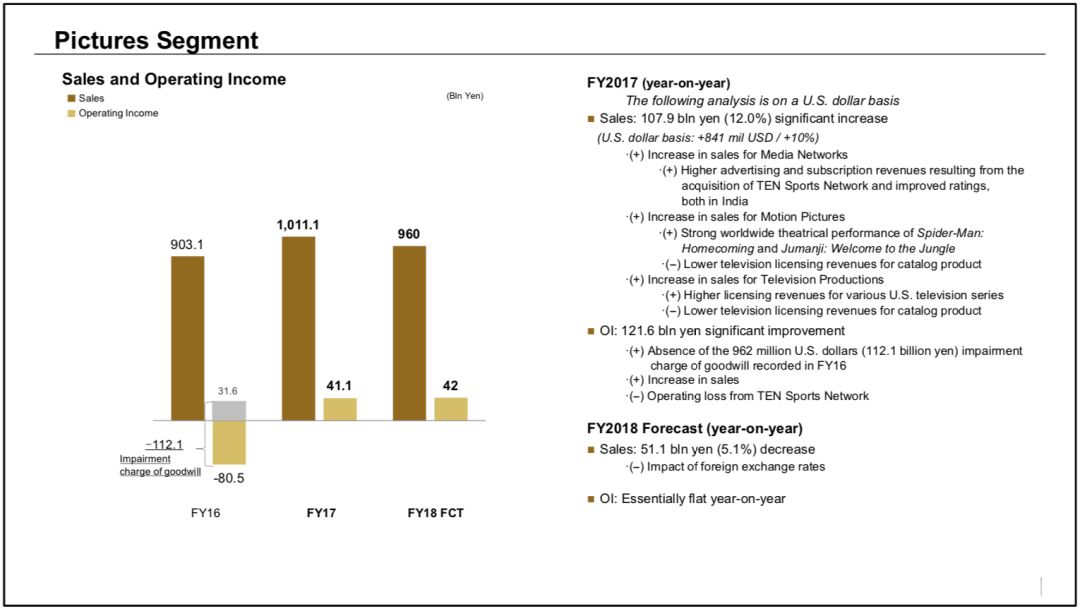 索尼：2017财年营收同比增长12.4%，运营利润同比增长50%