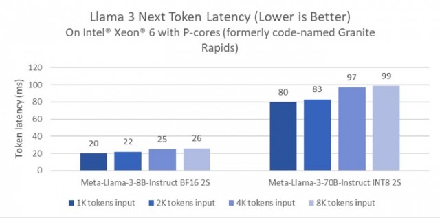 延迟降低2倍！英特尔披露至强6处理器针对Meta Llama 3模型的推理性能