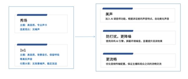 声网发布场景化API：代码缩减95%，高效、更优的集成实时互动场景 - 