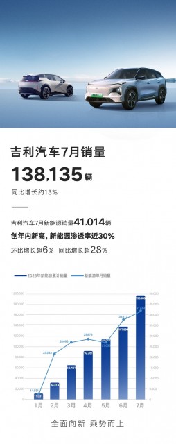 吉利汽车7月销量13.8万辆，新能源渗透率近30%