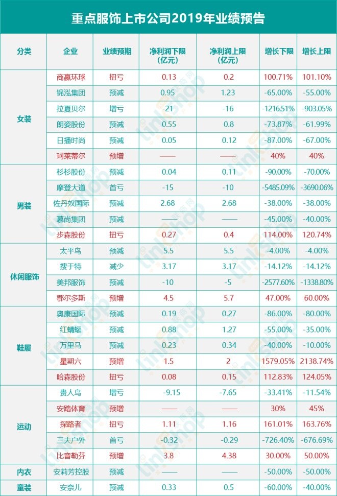 疫情开始之前 服饰品牌的日子就已经不好过了