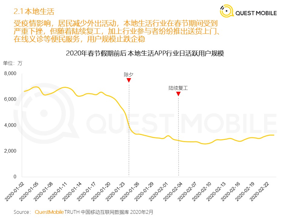 QuestMobile：2020中国移动泛生活篇“战疫”专题报告