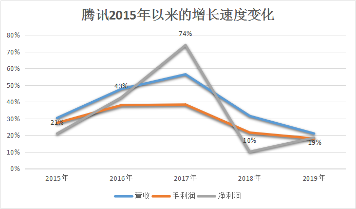 2019年报腾讯的业绩跷跷板：B端升起C端落下