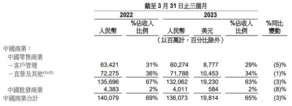 阿里最新财报：核心业务承压 阿里云菜鸟盒马排队上市