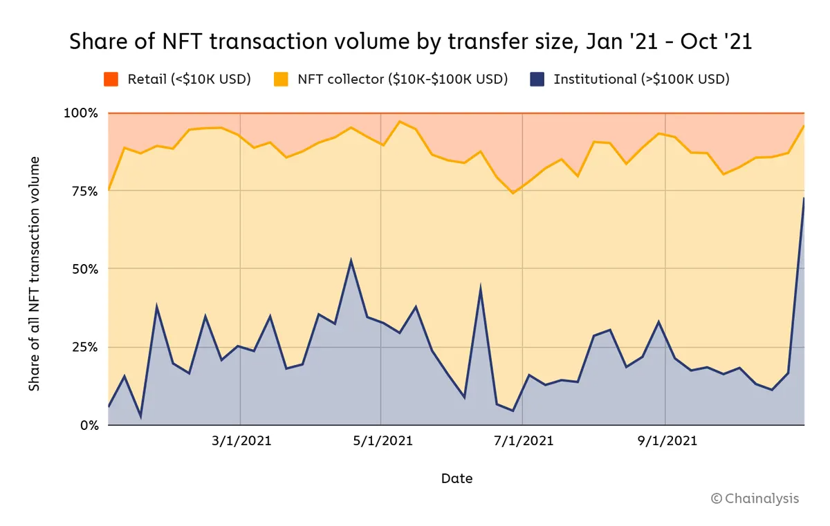 Chainalysis：2021年全球NFT市场规模超过269亿美元