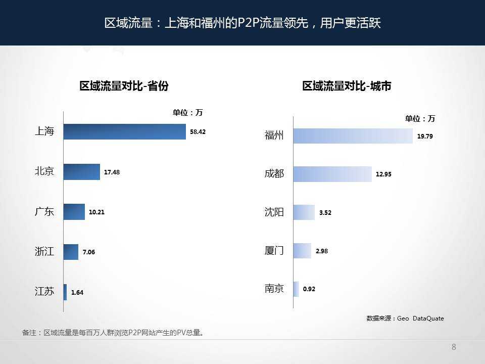 geo：2014年互联网金融P2P行业洞察报告&#8211;PPT版