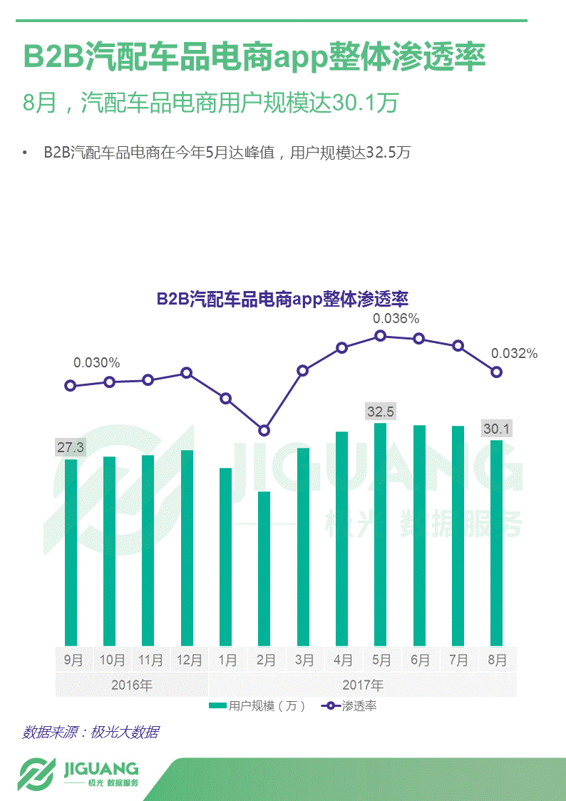 极光大数据：2017年中国汽车后市场App研究报告