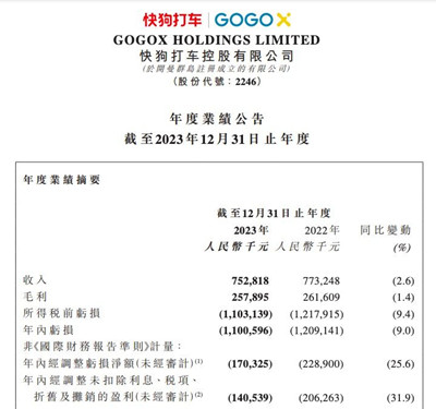 快狗打车2023年来自中国内地市场收入下滑17.8%