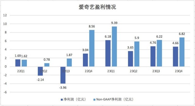 爱奇艺2023年净赚28亿 海外业务和AIGC成业务增长新动力