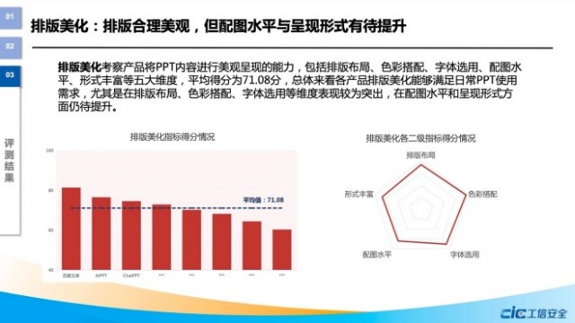 国家工信安全中心报告：百度文库生成PPT总分断档式领先