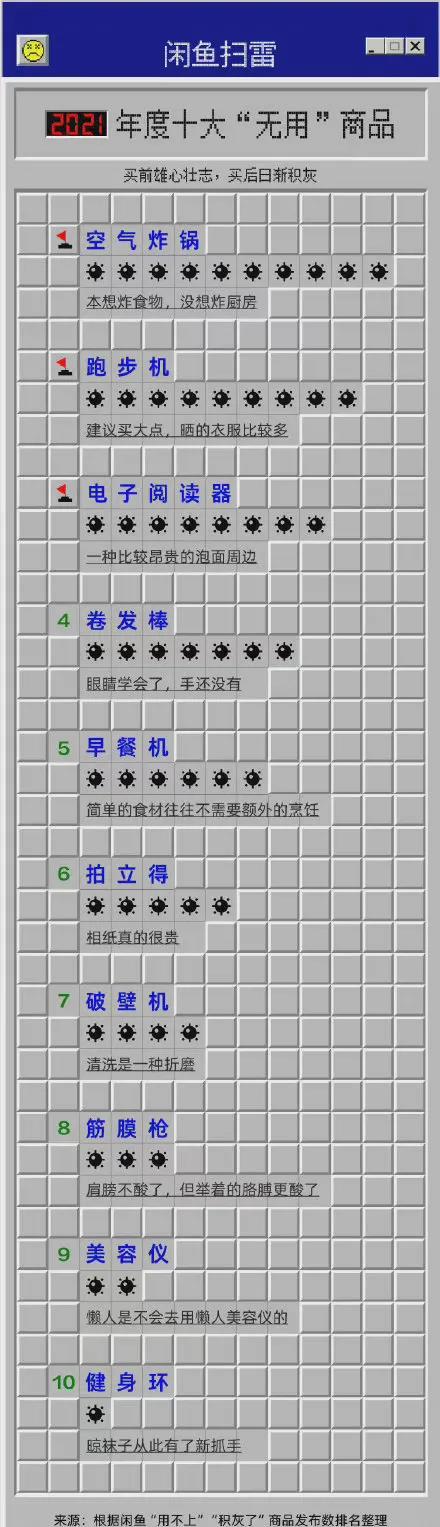 闲鱼发布2021年度扫雷盘点：空气炸锅 跑步机入选 - 