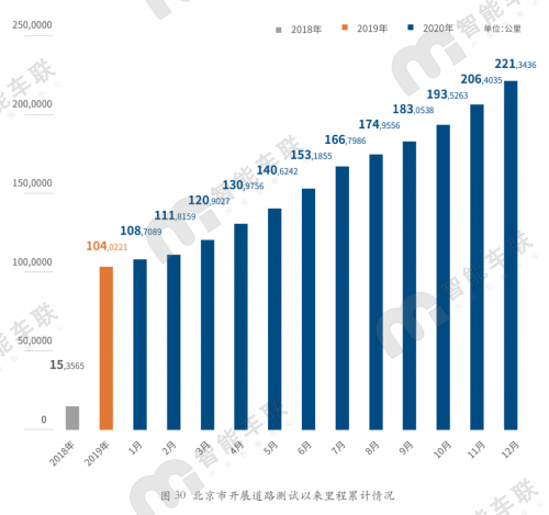 北京2020年度自动驾驶路测报告出炉