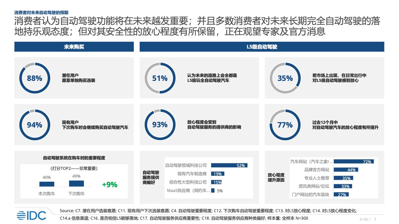 IDC：2022年智能汽车市场研究（附下载）