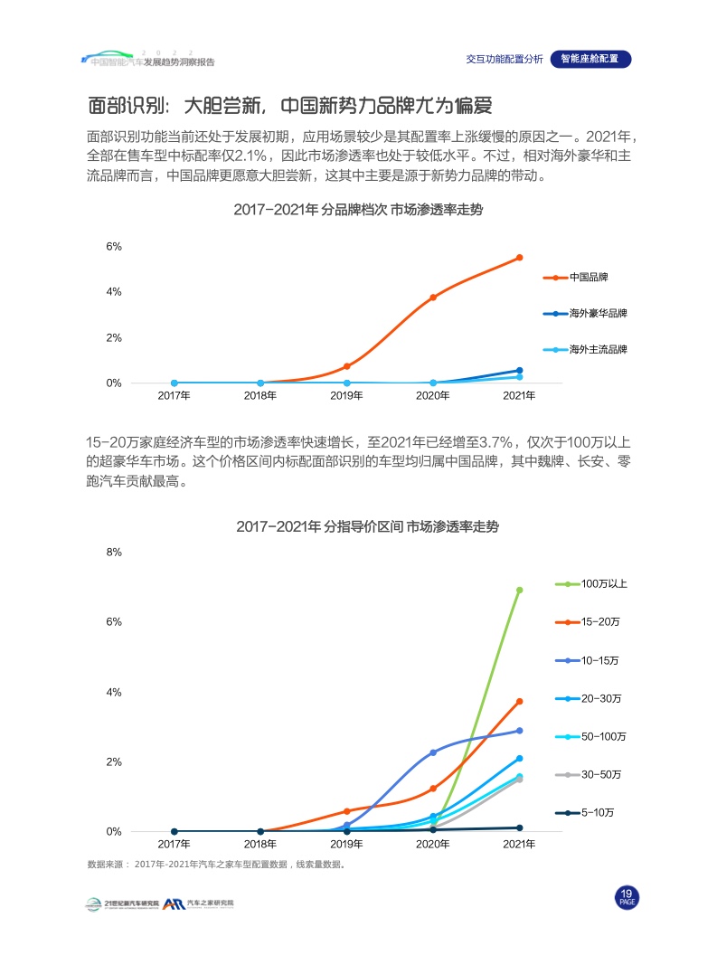 汽车之家：2022中国智能汽车发展趋势洞察报告（附下载）