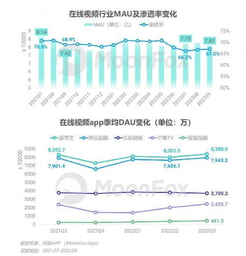 2022年Q3移动互联网行业数据研究报告 - 