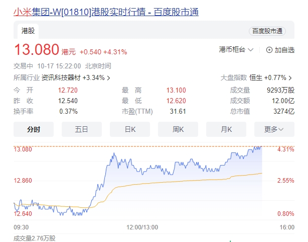 小米股价拉涨4%突破13港元 全新操作系统澎湃OS即将发布