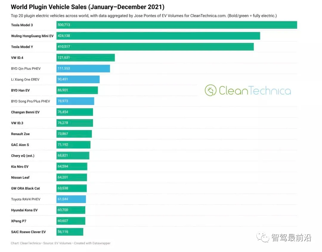 CleanTechnica：2021年全球新能源车型累计销量近650万辆 同比增长108%