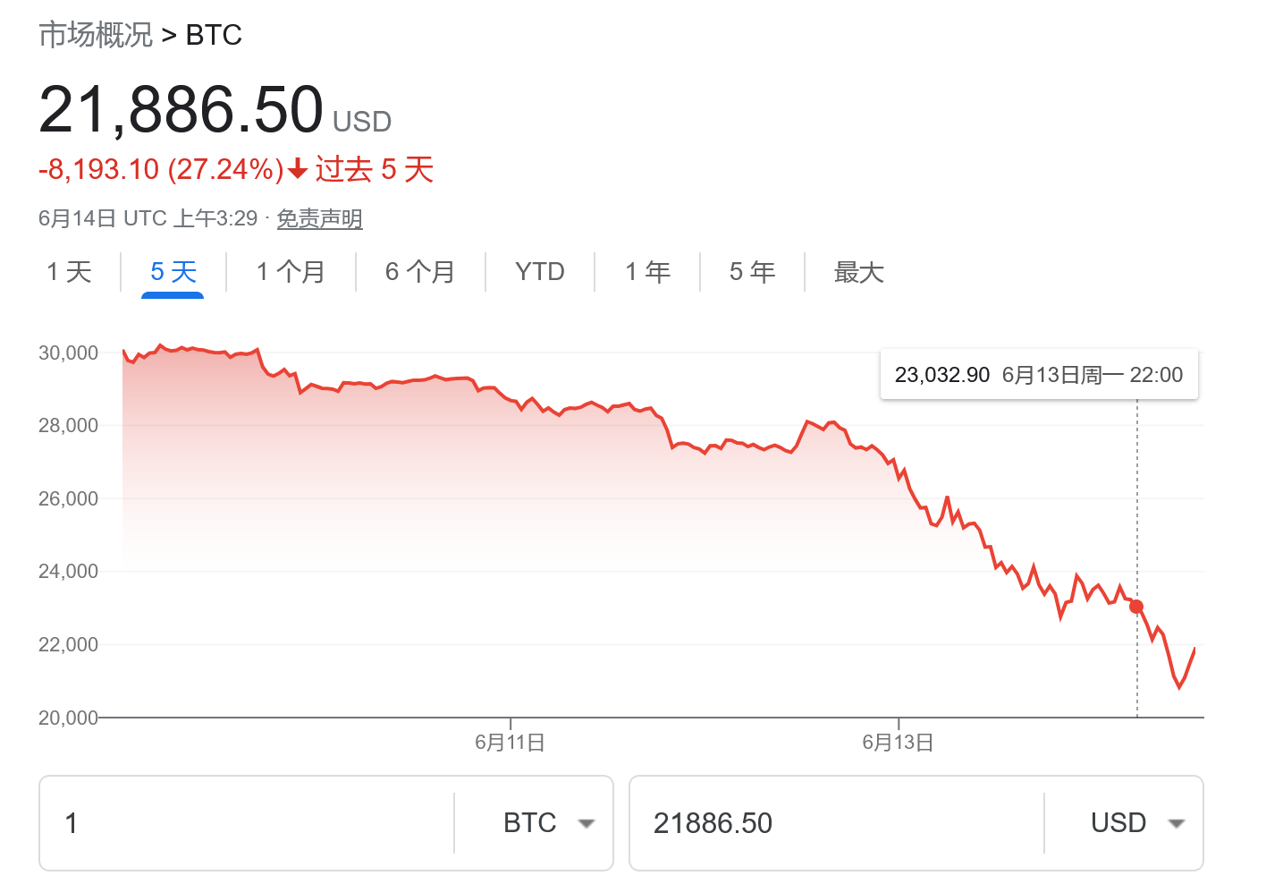 比特币跌幅一度高达10% 加密货币领域抛售加剧