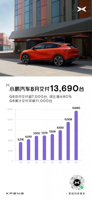 小鹏汽车8月交付13690台，G6累计交付突破11000台