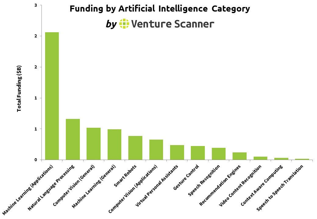 Venture Scanner：2016年第一季度人工智能创业和投资分析