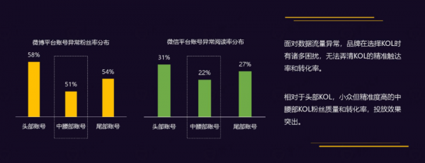 60%的短视频广告投给了中腰部，头部主播为啥不吃香了？