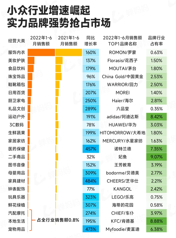 直播电商人必看：蝉妈妈发布抖音电商2022上半年行业报告 - 