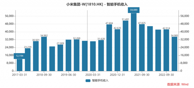 手机销量持续疲软，小米需要新增长点