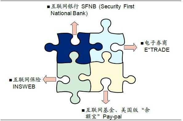 中商情报网：2013年全球互联网金融发展状况报告