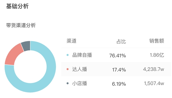 蝉妈妈618抖音带货榜：最大黑马东方甄选破3亿 老罗改名后依然领先 - 