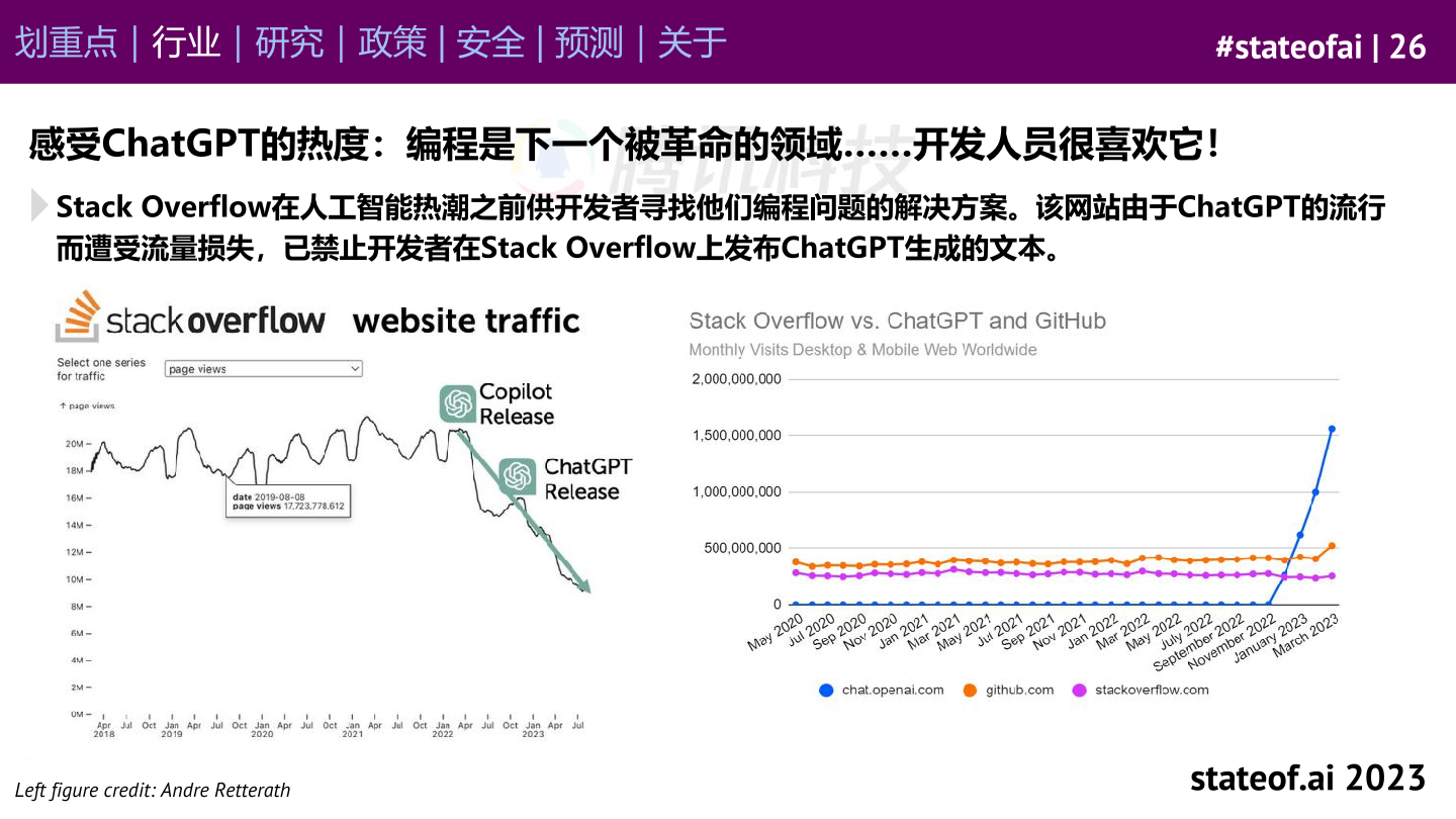 2023年AI现状报告：stateof.ai（附下载）