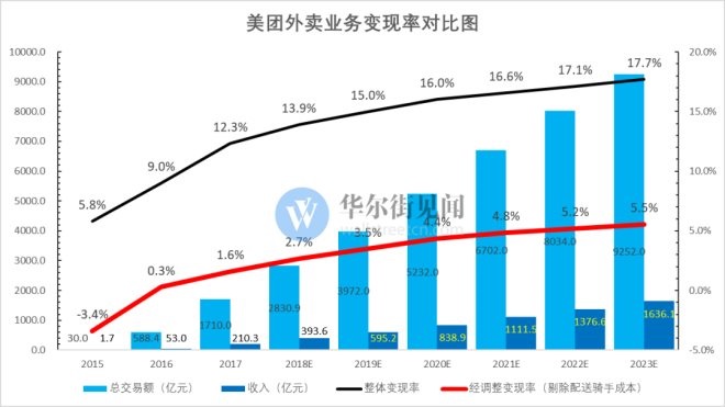 美团履带战略显奇效：优选月活暴涨迫近一亿大关