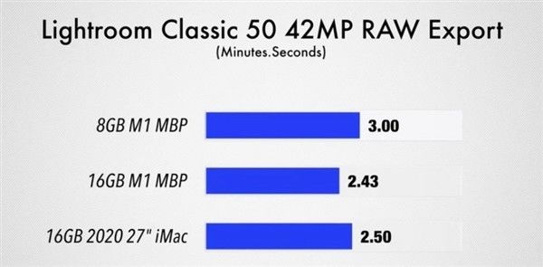 8G和16GB内存，体验差异大吗？实测新版M1处理器苹果MacBook