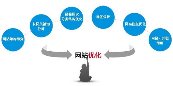 网站权重怎么优化？简析在短期间内将网站权重优化到2的方法 - 