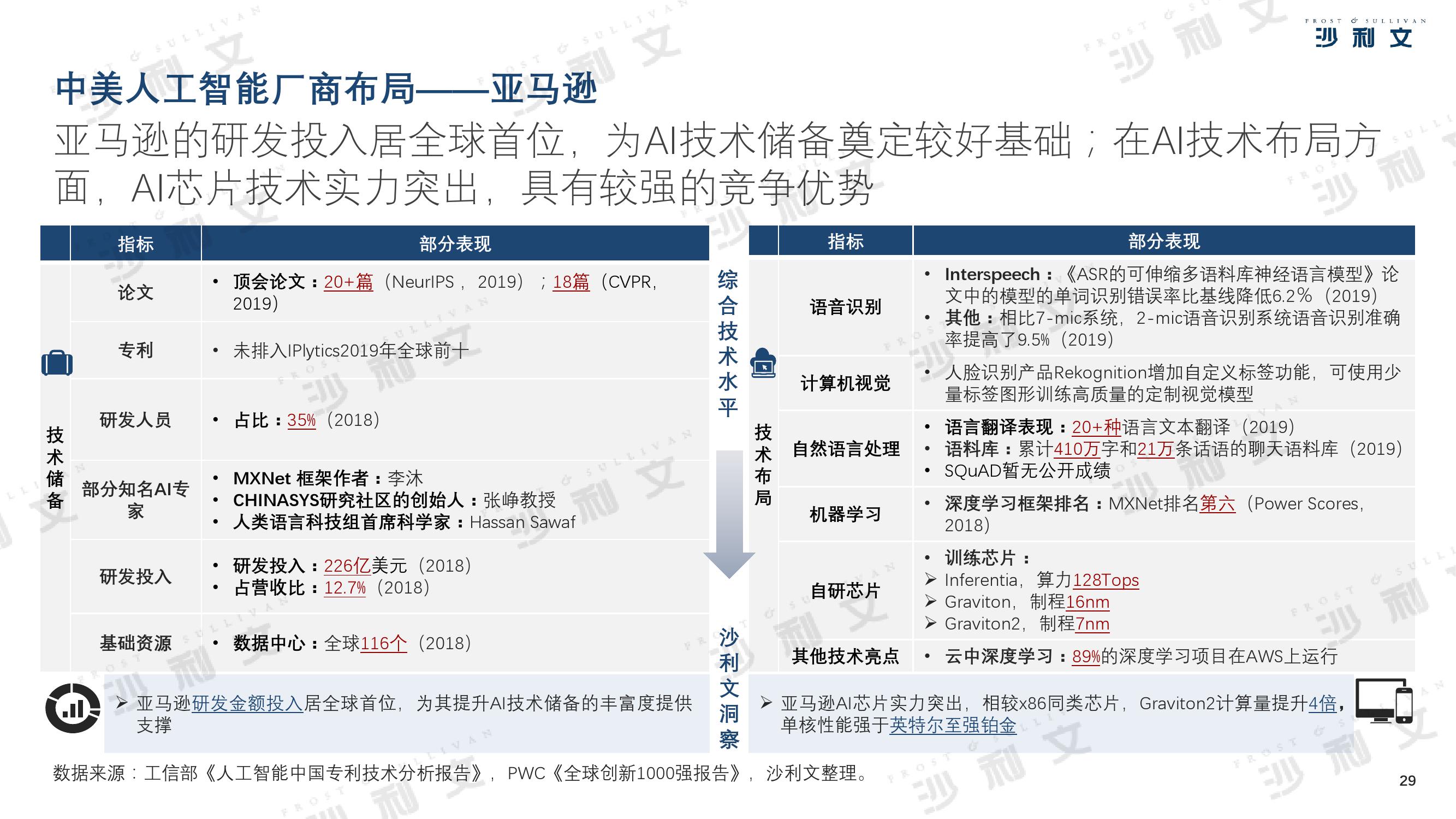 沙利文：2019年中美人工智能产业及厂商评估白皮书